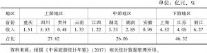 表10 2016年长江经济带沿线11省份A级景区收入及其占比