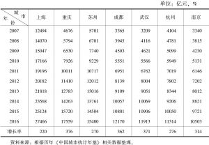 表1 2007～2016年长江经济带沿线城市沪渝苏蓉汉杭宁GDP总量