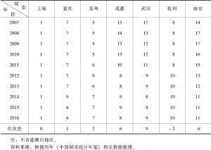 表2 2007～2016年长江经济带沿线城市沪渝苏蓉汉杭宁GDP全国排名