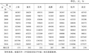 表3 2007～2016年长江经济带沿线城市沪渝苏蓉汉杭宁人均GDP