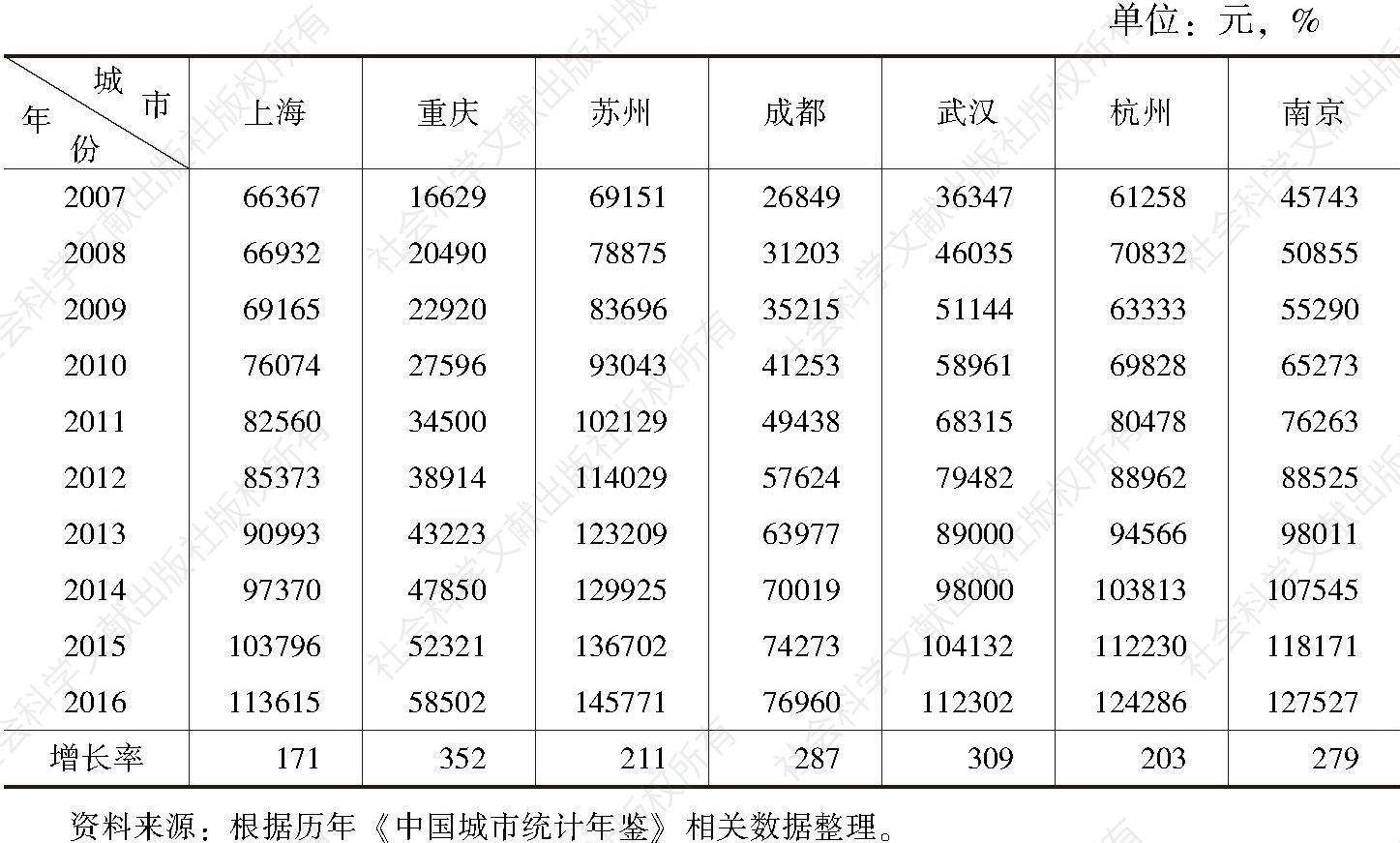 表3 2007～2016年长江经济带沿线城市沪渝苏蓉汉杭宁人均GDP