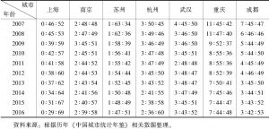 表4 2007～2016年长江经济带沿线城市沪渝苏蓉汉杭宁产值结构