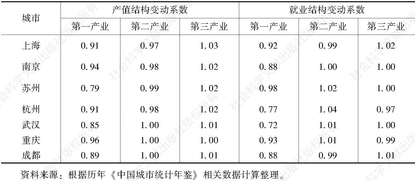 表6 2007～2016年长江经济带沿线城市沪渝苏蓉汉杭宁产业结构变动系数