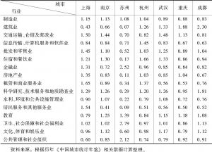 表8 2007～2016年长江经济带沿线城市沪渝苏蓉汉杭宁重要产业区位熵