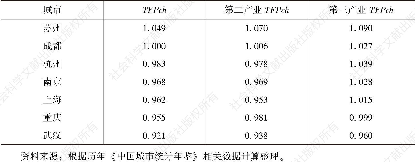 表9 2007～2016年长江经济带沿线城市沪渝苏蓉汉杭宁三次产业全要素生产率