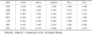 表10 2007～2016年长江经济带沿线城市沪渝苏蓉汉杭宁产业全要素生产率及其分解