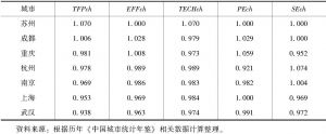 表11 2007～2016年长江经济带沿线城市沪渝苏蓉汉杭宁第二产业全要素生产率及其分解