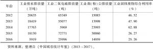 表6 2012～2016年宜昌市“三废”排放量