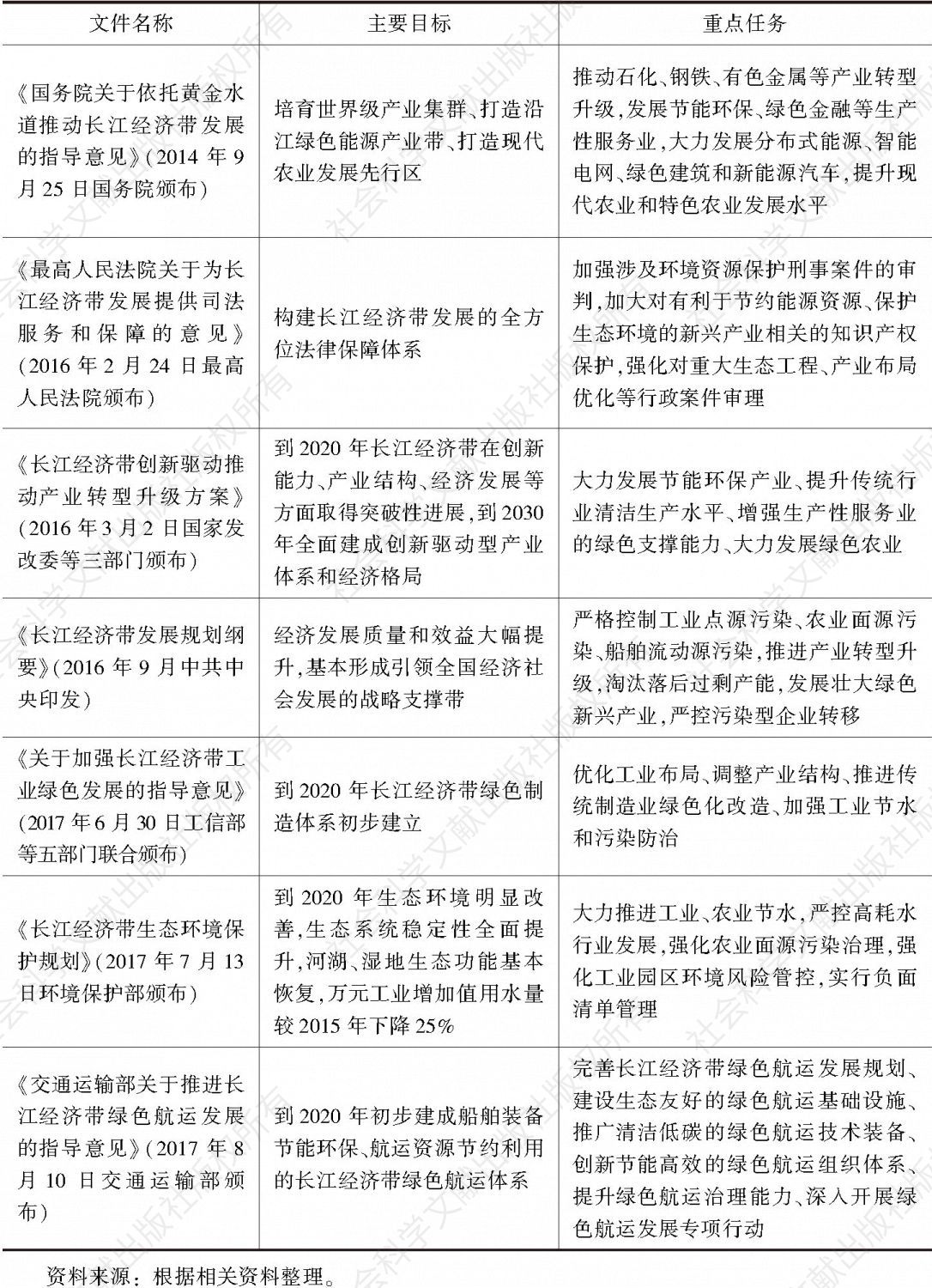 表2 国家出台的关于长江经济带产业绿色发展的相关规划、政策