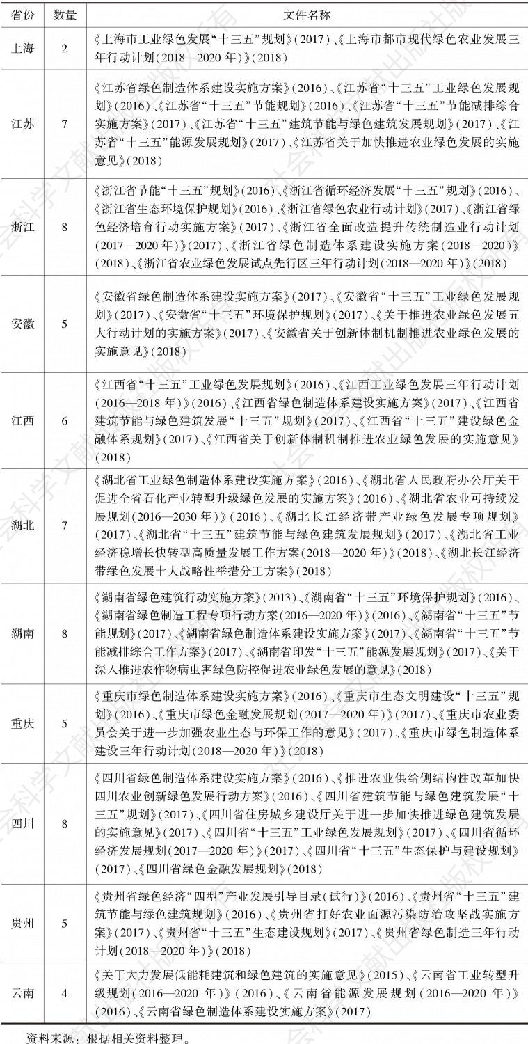 表3 长江经济带沿线11省份出台的关于产业绿色发展的相关政策文件