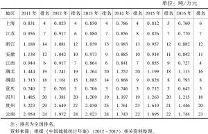 表5 2011～2016年长江经济带11省份工业能源消耗强度