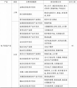 表1 长江经济带产业转移承接指南