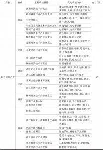 表1 长江经济带产业转移承接指南-续表1