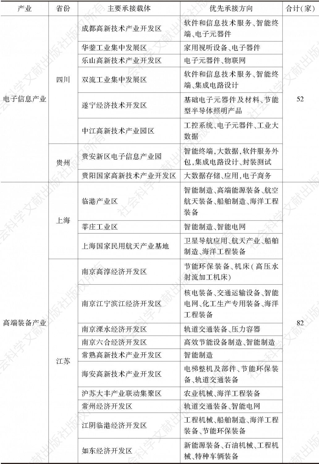 表1 长江经济带产业转移承接指南-续表2