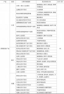 表1 长江经济带产业转移承接指南-续表3