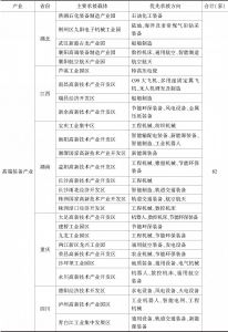 表1 长江经济带产业转移承接指南-续表4