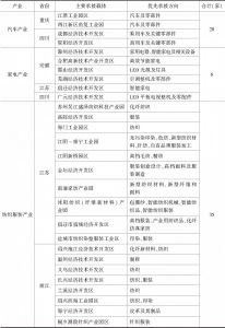 表1 长江经济带产业转移承接指南-续表6