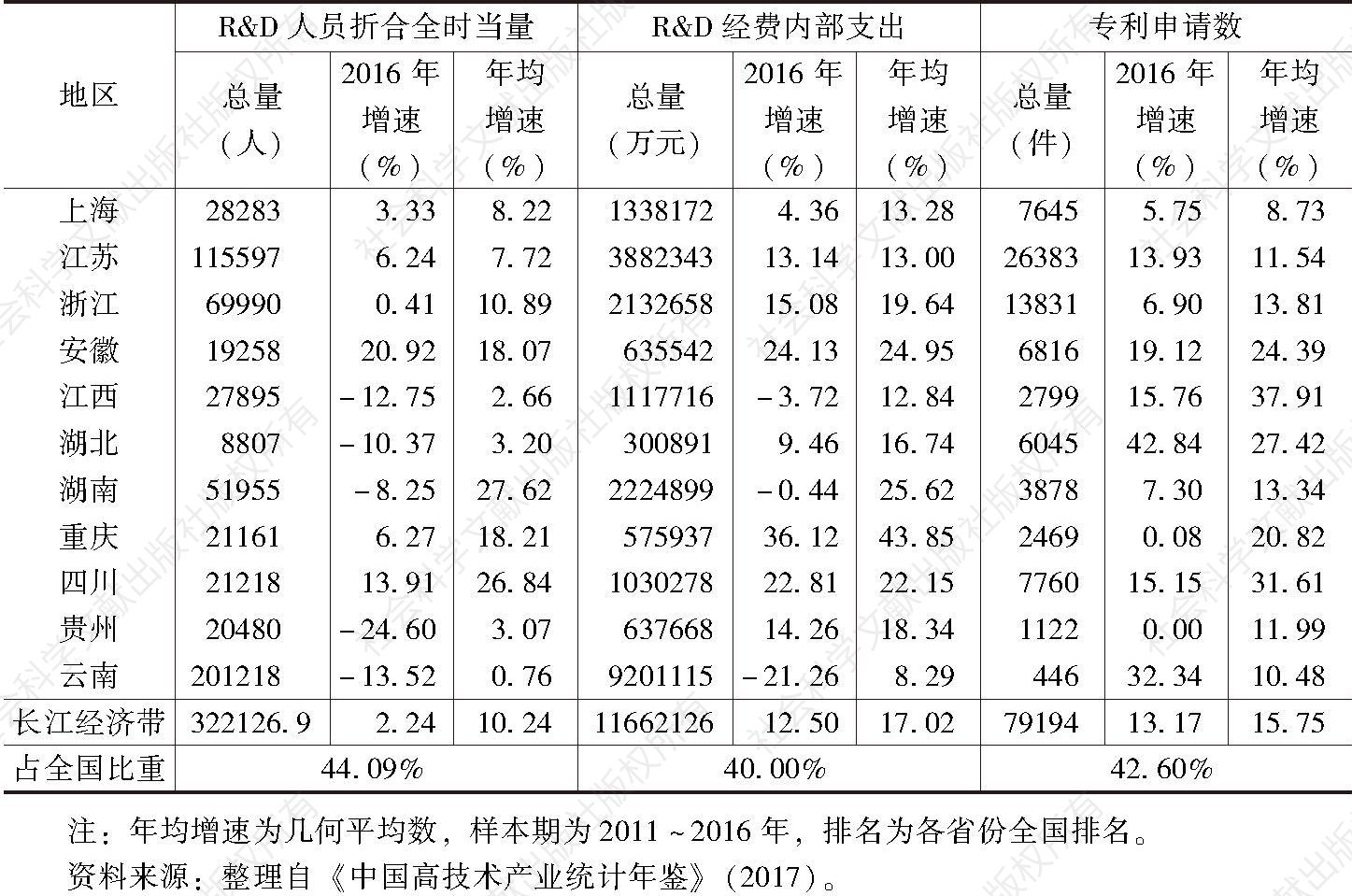 表3 2016年长江经济带沿线11省份高技术制造业创新能力