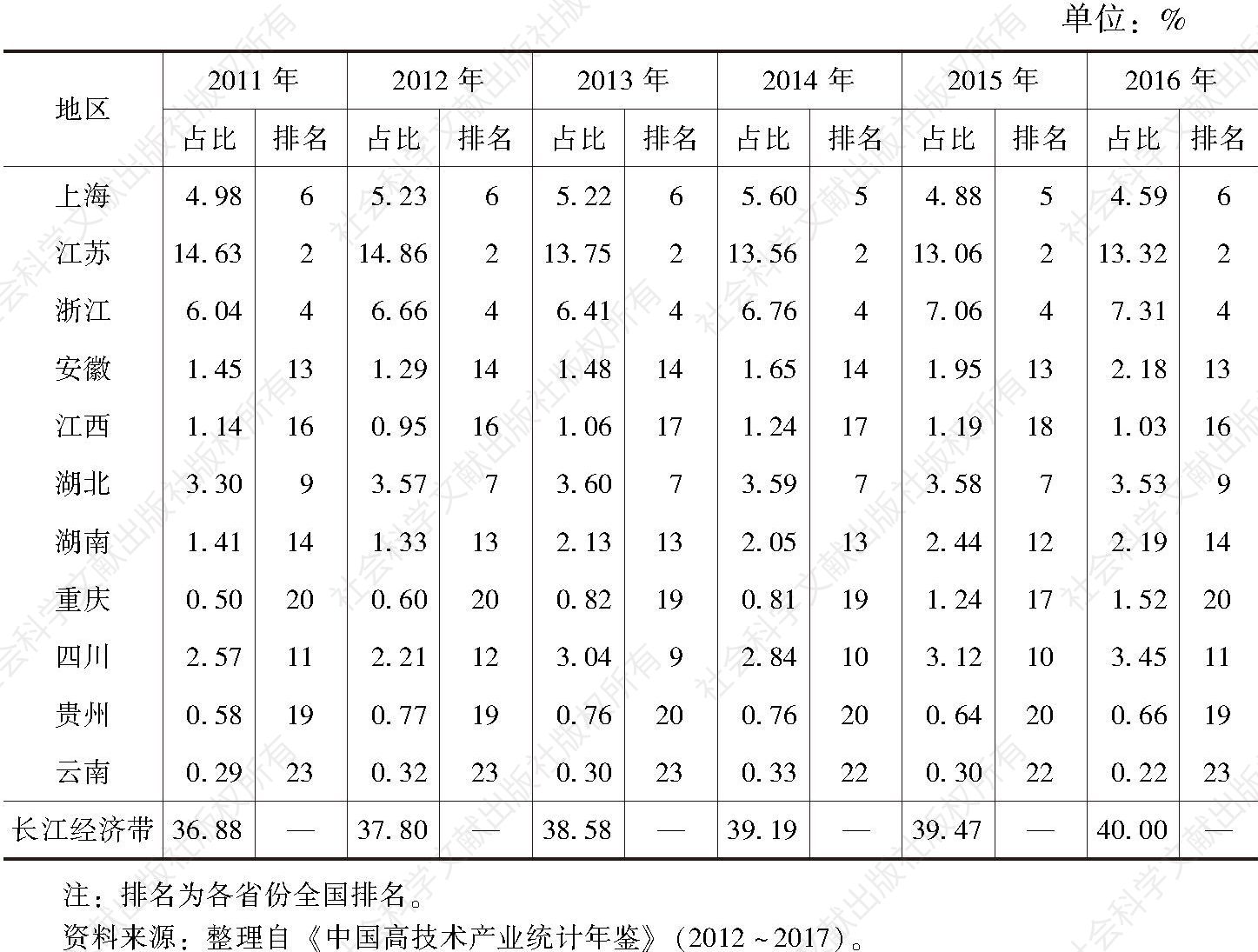 表5 2011～2016年长江经济带沿线11省份高技术制造业R＆D经费内部支出占全国比重