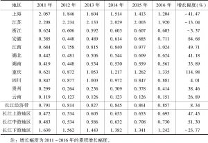 表7 2011～2016年长江经济带沿线11省份高技术制造业规模型区位熵