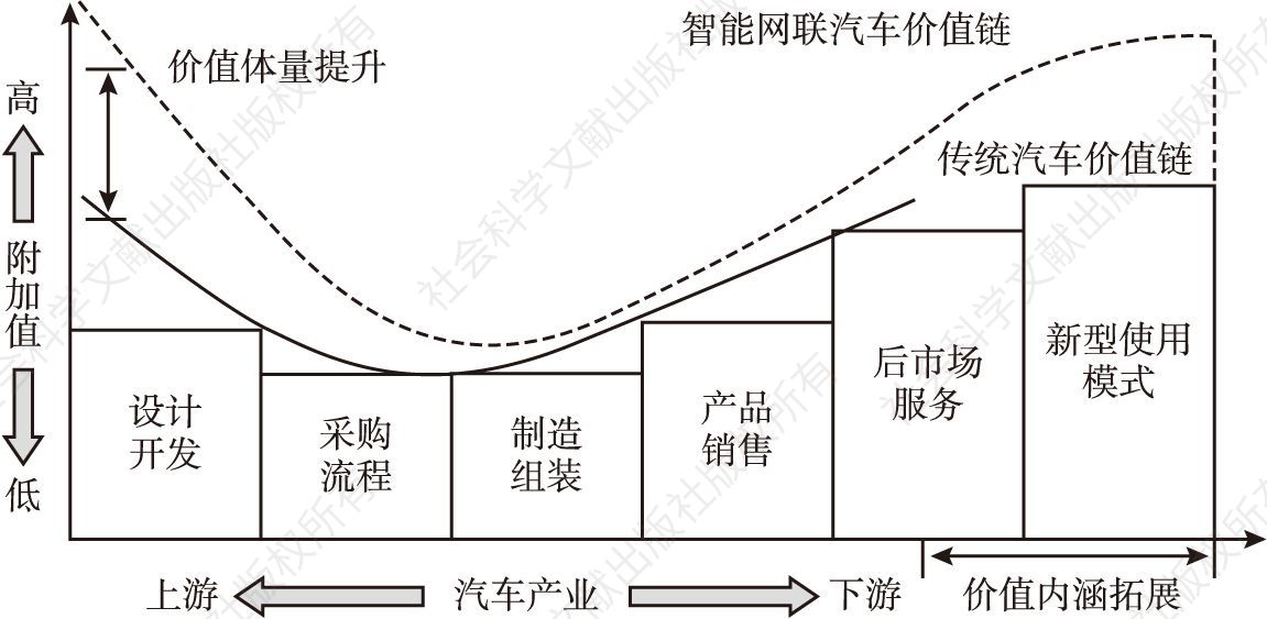 图10 依托智能网联汽车产业价值链分布推进长江经济带产业升级