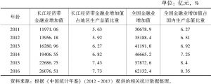 表1 2011～2016年全国及长江经济带金融业规模