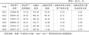 表2 2011～2016年长江经济带金融业固定资产投资水平