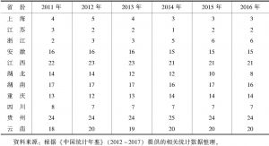 表4 2011～2016年长江经济带11省份金融业规模全国排名