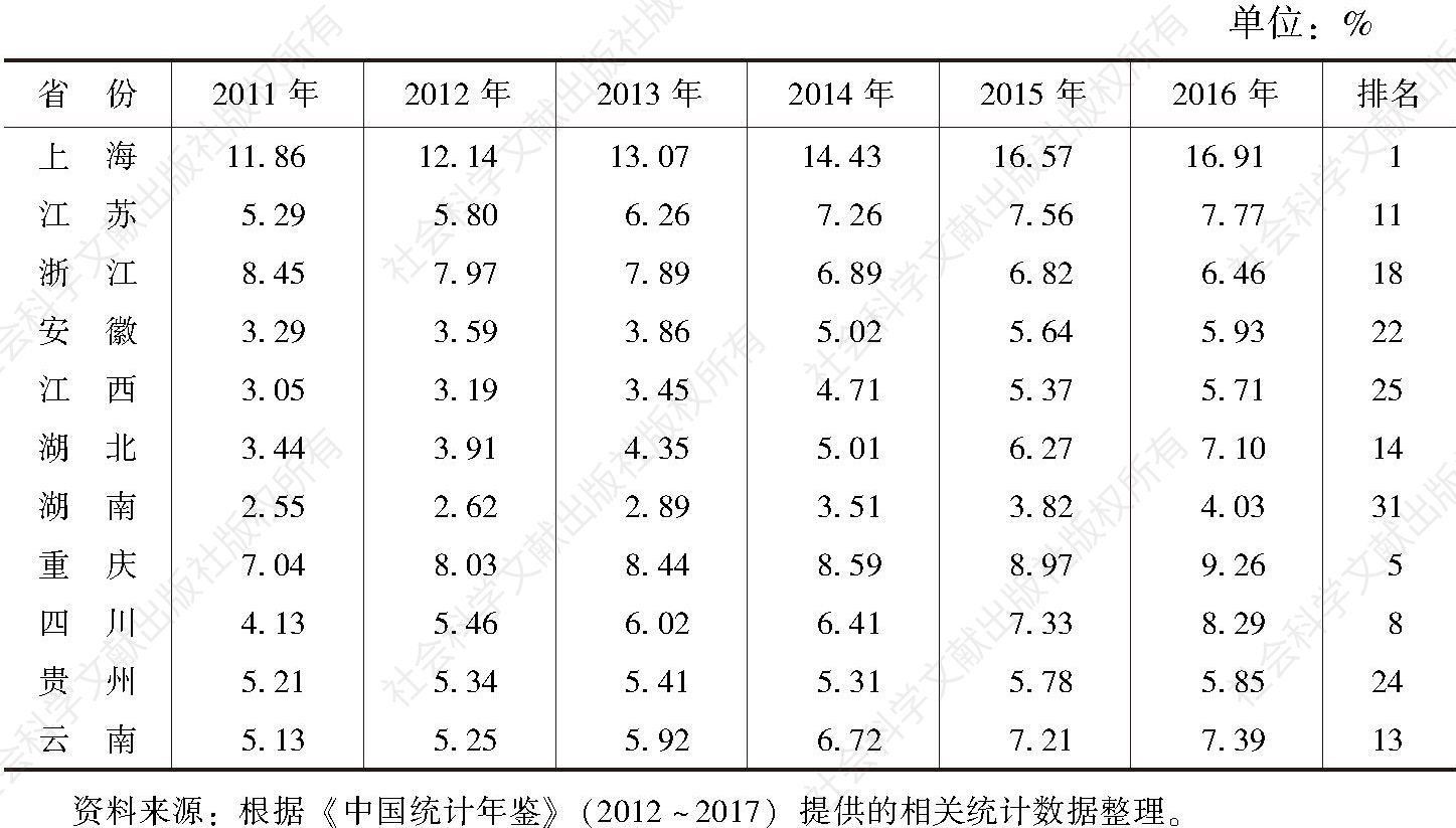 表5 2011～2016年长江经济带11省份金融业规模占地区生产总值比重