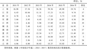 表6 2011～2016年长江经济带11省份金融业对地区生产总值贡献率