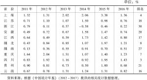 表7 2011～2016年长江经济带11省份金融业对地区生产总值贡献度