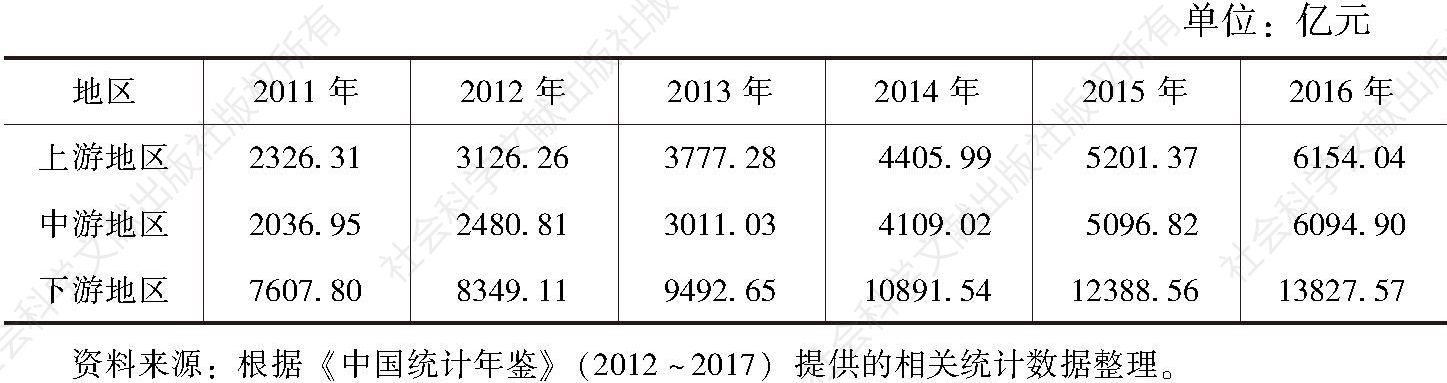 表11 2011～2016年长江经济带上中下游地区金融业规模