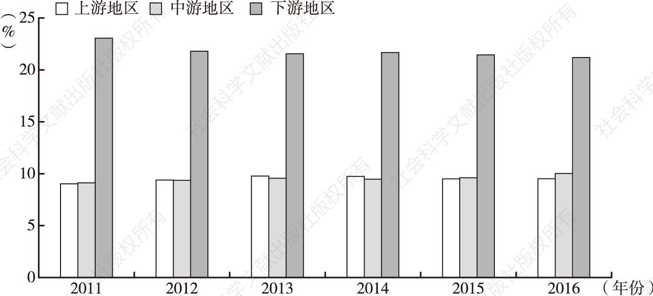 图4 2011～2016年长江经济带上中下游地区银行业金融机构资产总额占比