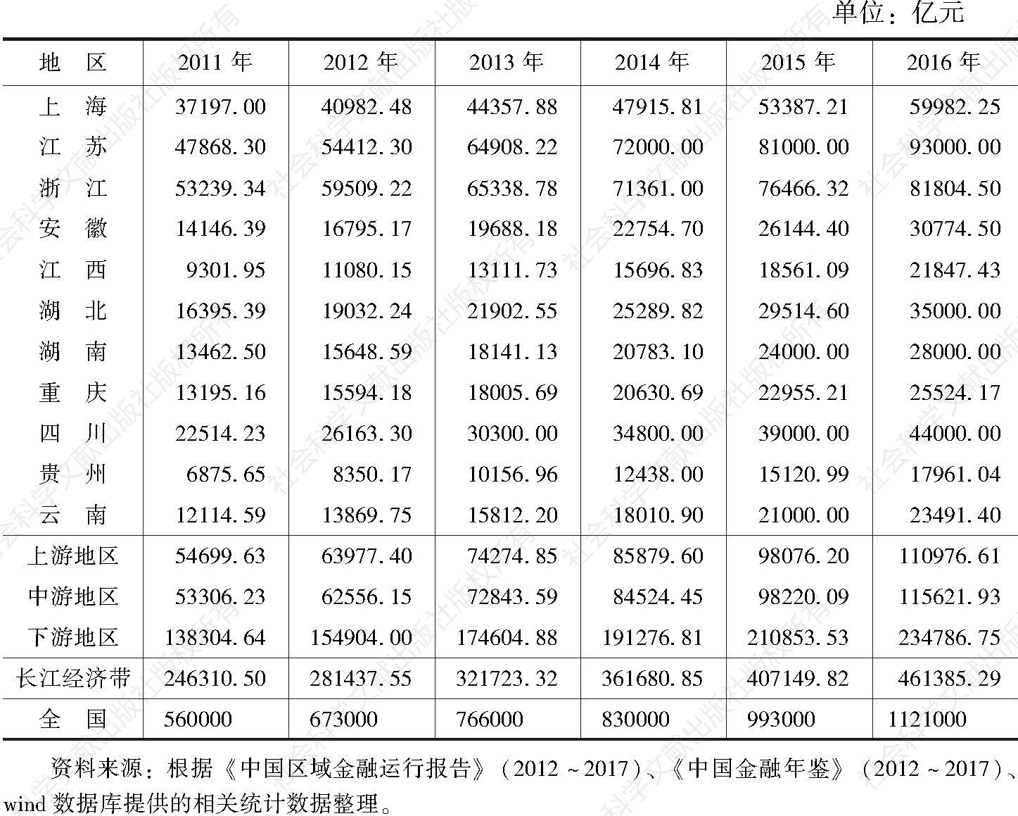 表21 2011～2016年长江经济带银行业本外币贷款余额