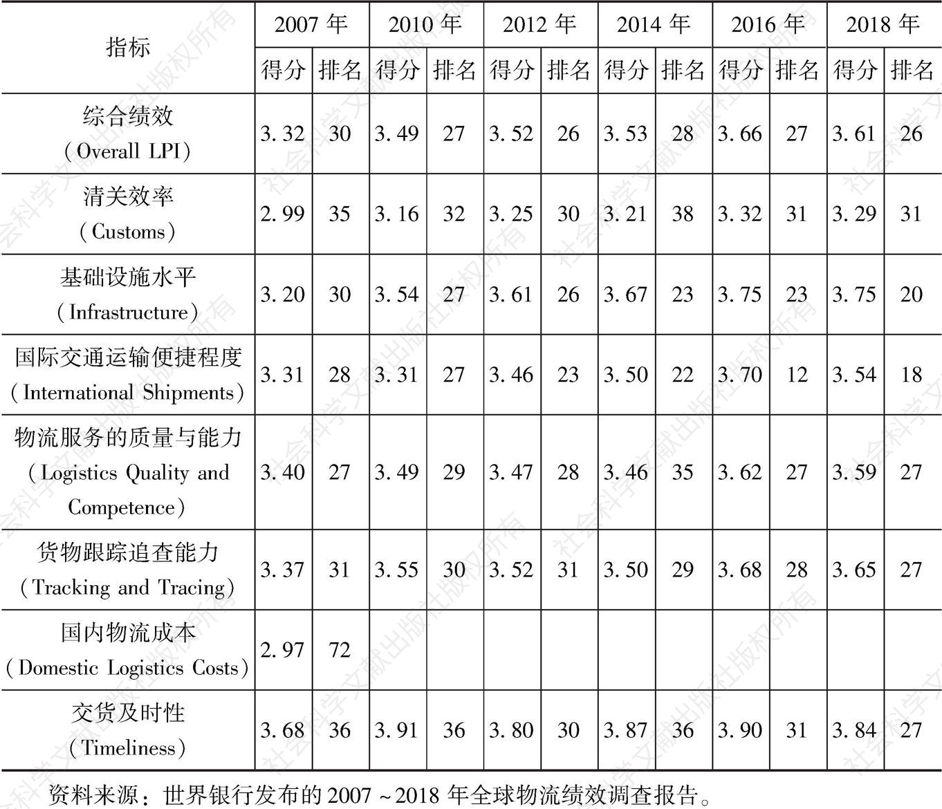 表1-2 2007～2018年中国物流绩效指数及排名