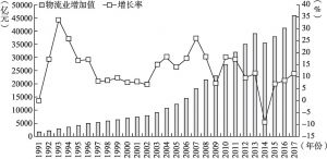 图1-1 1991～2017年中国物流业增加值情况