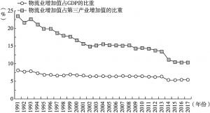图1-2 1991～2017年中国物流业增加值占GDP与第三产业增加值的比重