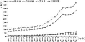 图1-4 1991～2017年中国各类运输方式的货运量