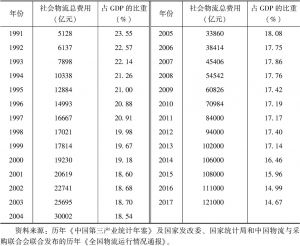 表1-3 1991～2017年中国社会物流总费用及其占GDP的比重