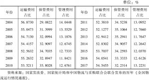 表1-4 2004～2017年中国社会物流总费用分项占比