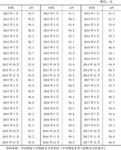 表1-5 2012年1月至2017年12月中国物流业景气指数