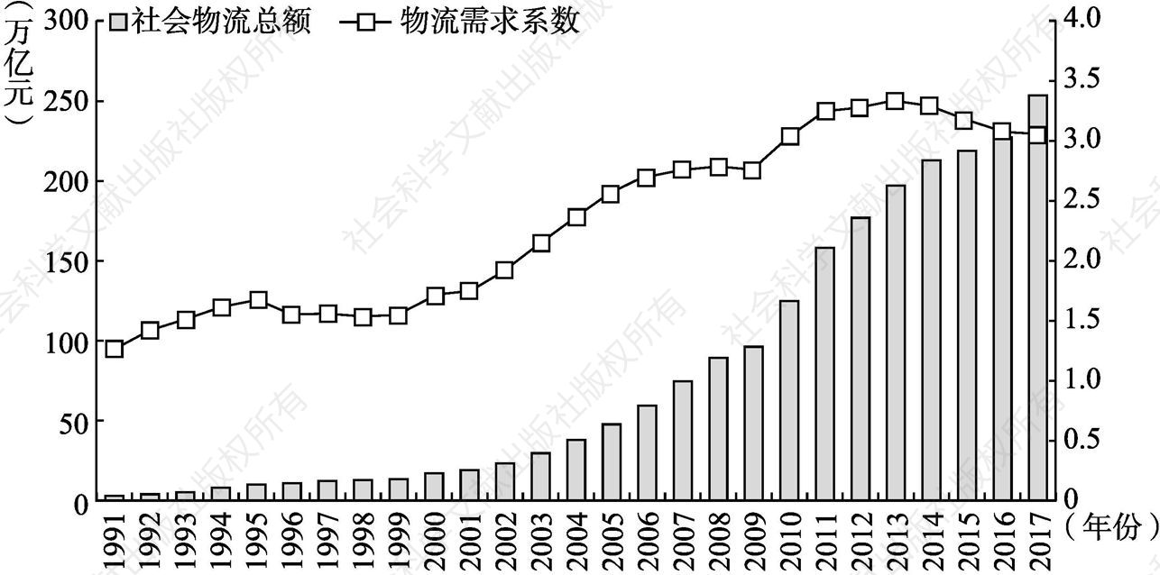 图2-2 1991～2017年中国社会物流总额与物流需求系数