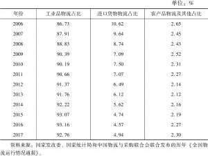表2-1 2006～2017年中国社会物流总额分项占比