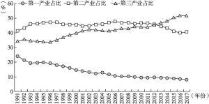 图2-3 1991～2017年中国三次产业占比