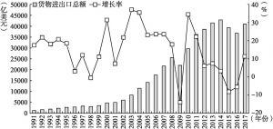 图2-6 1991～2017年中国货物进出口总额及增长率