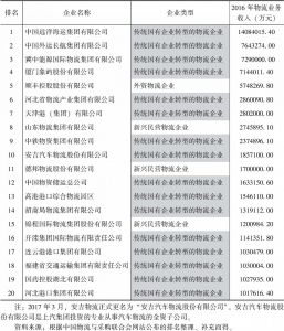 表2-5 2017年中国物流企业20强基本信息