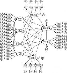 图8-10 基于概念模型的初始结构方程模型