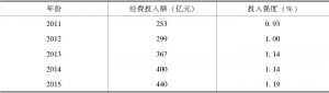 表3 2011～2015年中原城市群主体河南省R＆D经费支出情况