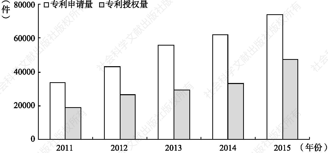 图1 2011～2015年中原城市群主体河南省专利申请量和授权量情况