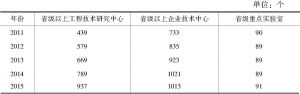 表4 2011～2015年中原城市群主体河南省省级以上工程技术研究中心、企业技术中心和省级重点实验室情况